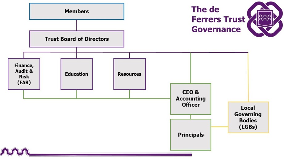 Gov Structure